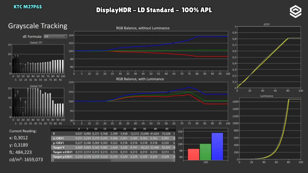 KTC M27P6S: EOTF · DisplayHDR / LD Standard / 100 %.