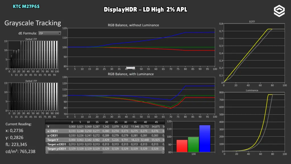 KTC M27P6S: EOTF · DisplayHDR / LD High / 2 %.