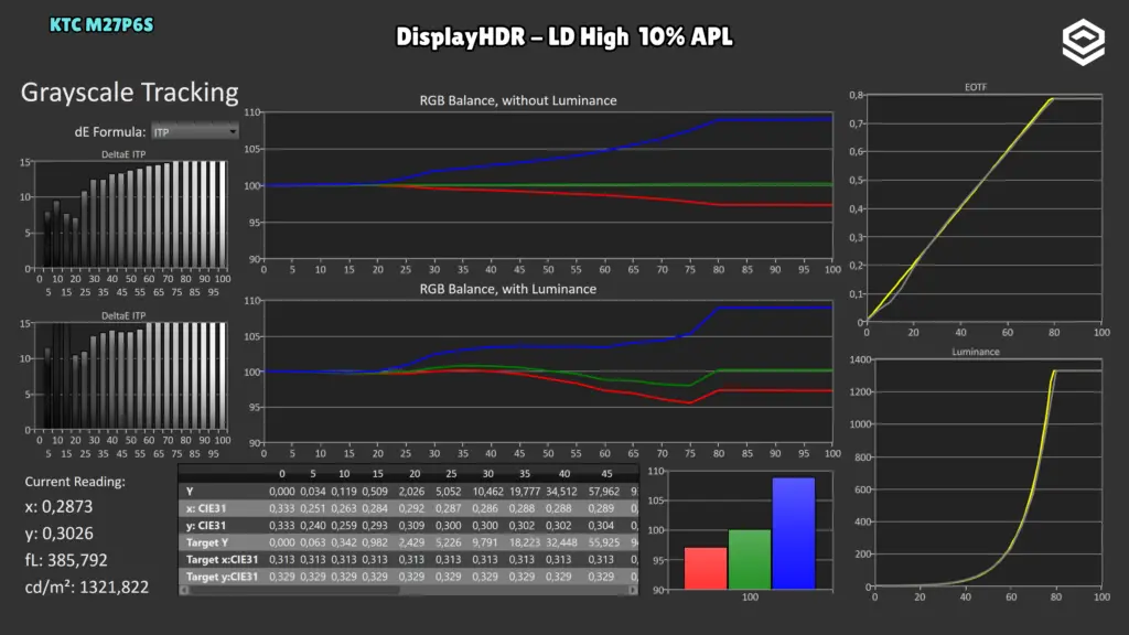 KTC M27P6S: EOTF · DisplayHDR / LD High / 10 %.