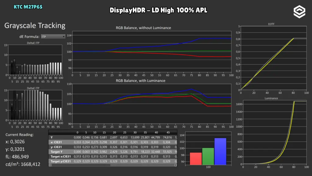 KTC M27P6S: EOTF · DisplayHDR / LD High / 100 %.