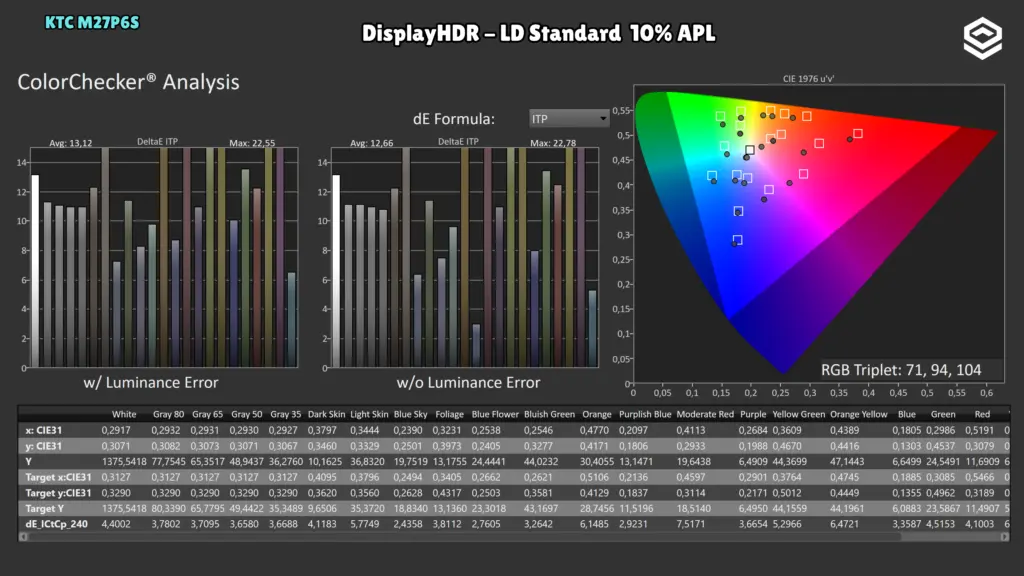KTC M27P6S: ColorChecker · DisplayHDR / LD Standard.