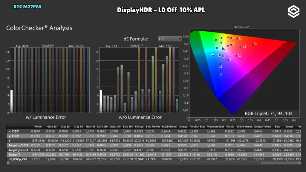 KTC M27P6S: ColorChecker · DisplayHDR / LD Off.