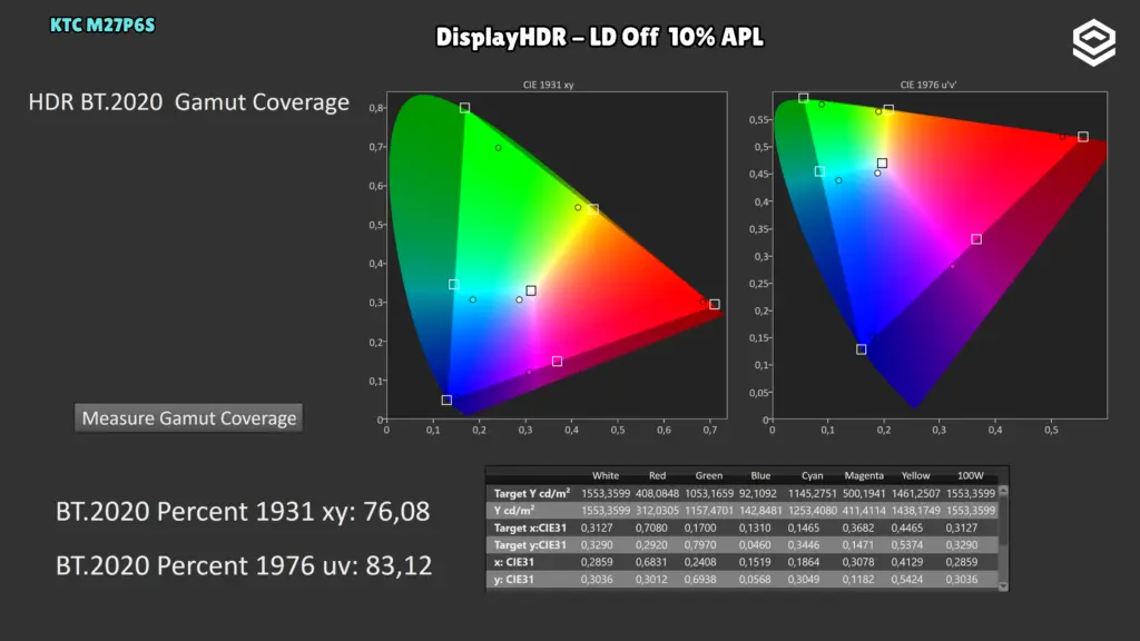 KTC M27P6S: Cobertura BT.2020 · HDR.