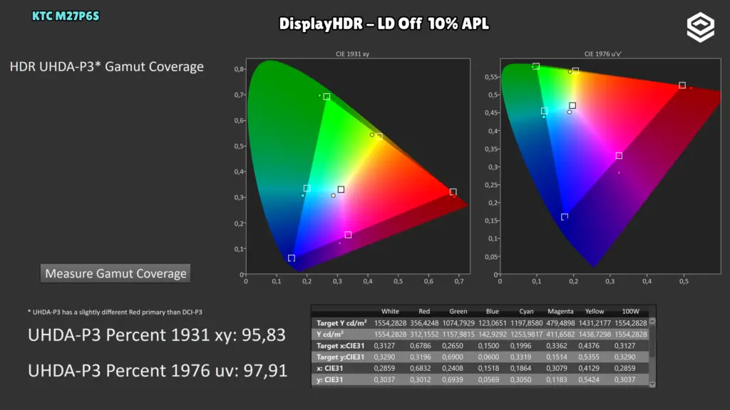 KTC M27P6S: Cobertura P3 · HDR.