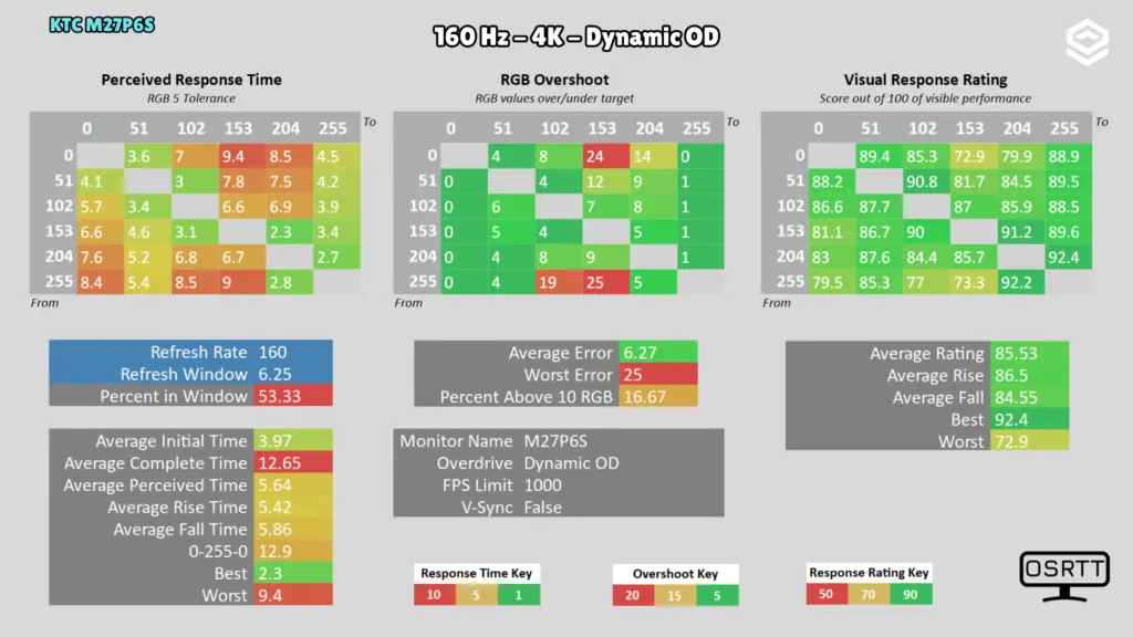 KTC M27P6S: Respuesta · 4K / 160 Hz / Dynamic OD.