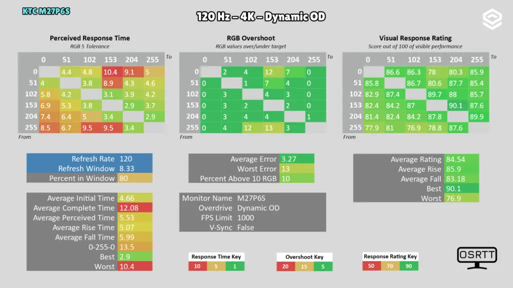 KTC M27P6S: Respuesta · 4K / 120 Hz / Dynamic OD.