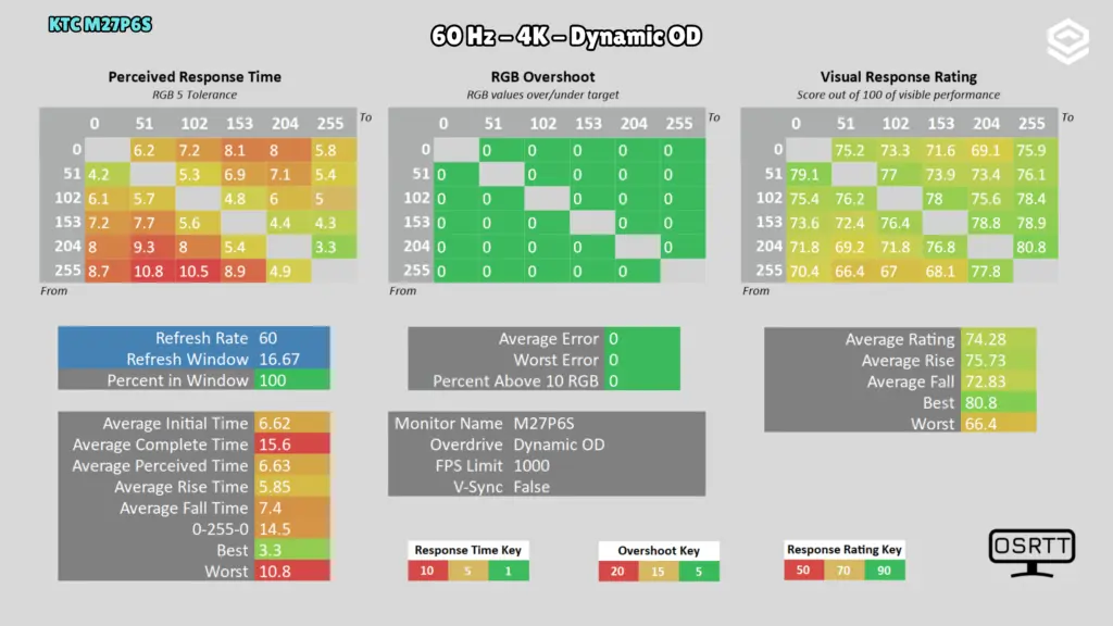 KTC M27P6S: Respuesta · 4K / 60 Hz / Dynamic OD.