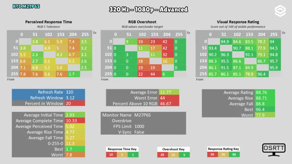 KTC M27P6S: Respuesta · 1080p / 320 Hz / Advanced.