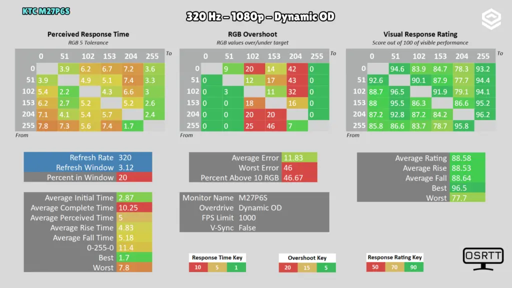 KTC M27P6S: Respuesta · 1080p / 320 Hz / Dynamic OD.