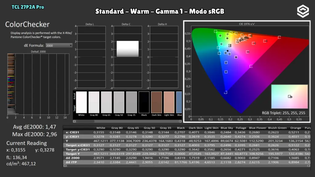 TCL 27P2A Pro: ColorChecker · Modo sRGB.