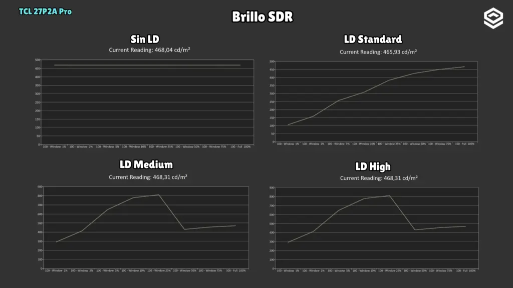 TCL 27P2A Pro: Brillo SDR · Niveles de Local Dimming.