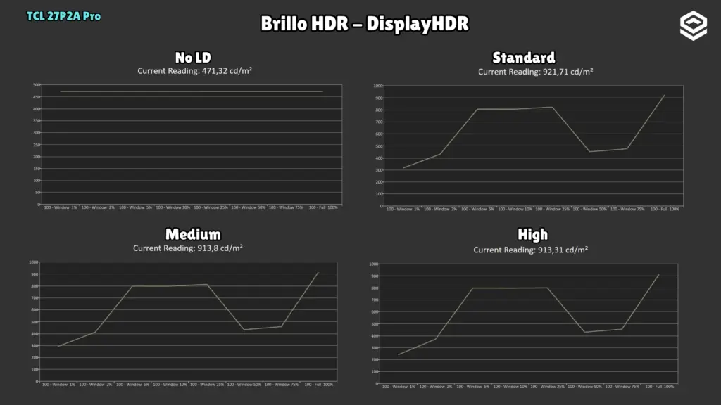 TCL 27P2A Pro: Brillo DisplayHDR · Niveles de Local Dimming.