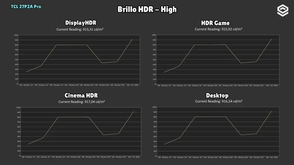 TCL 27P2A Pro: Brillo HDR · Modos con LD High.