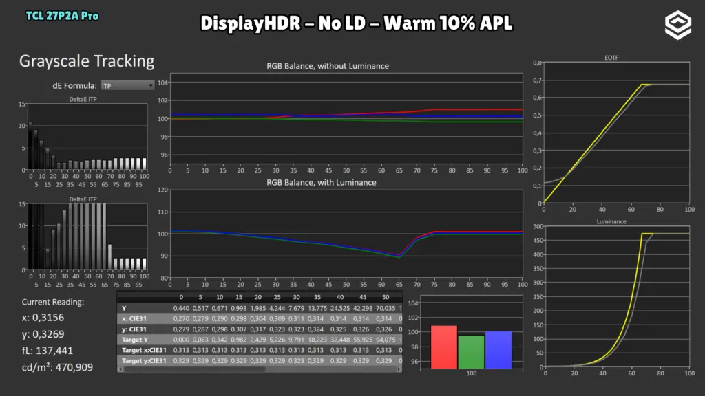 TCL 27P2A Pro: EOTF · LD Off / 10 % APL.