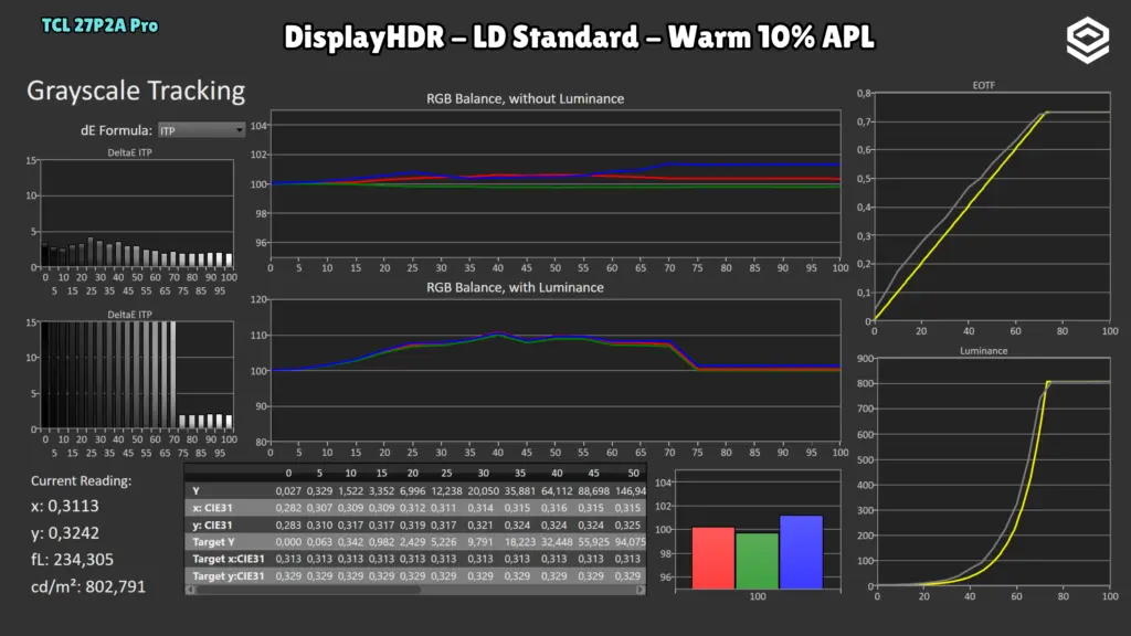 TCL 27P2A Pro: EOTF · LD Standard / 10 % APL.