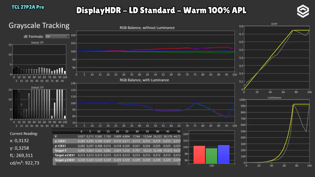 TCL 27P2A Pro: EOTF · LD Standard / 100 % APL.