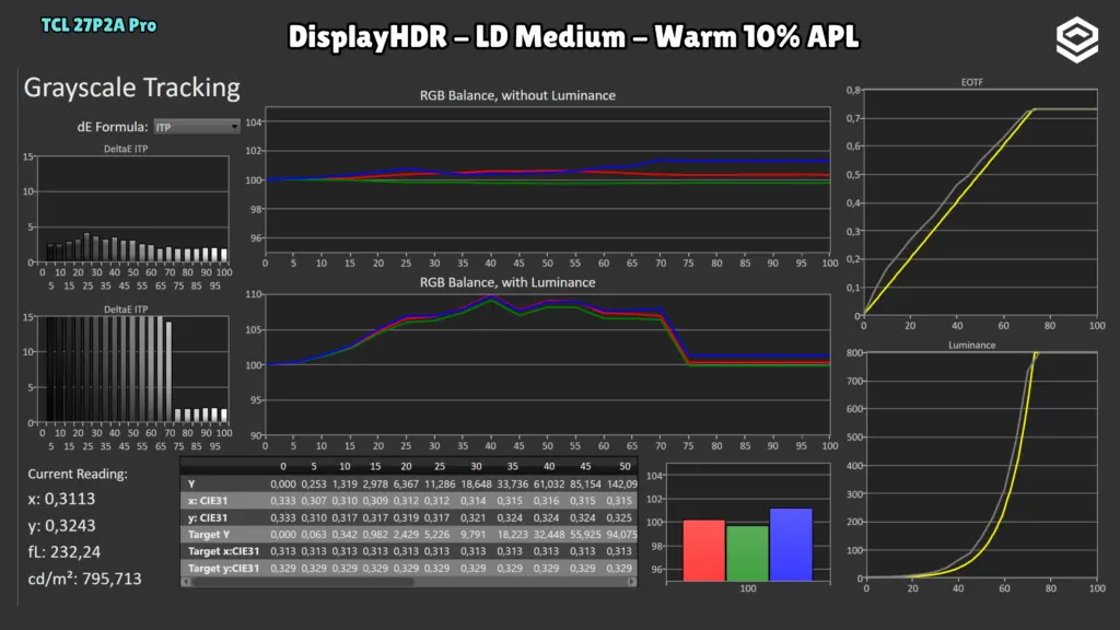 TCL 27P2A Pro: EOTF · LD Medium / 10 % APL.
