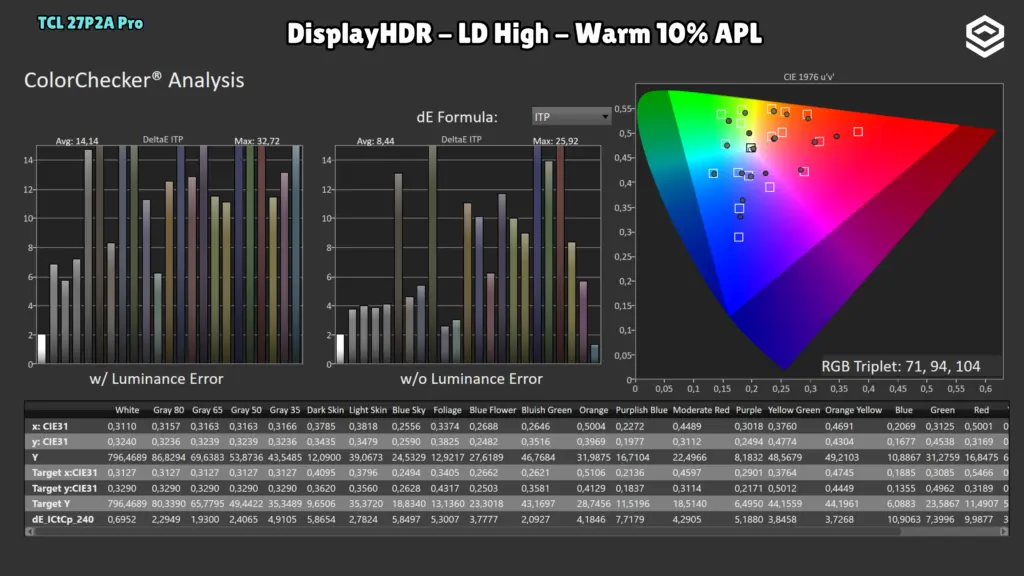 TCL 27P2A Pro: ColorChecker HDR · LD High.