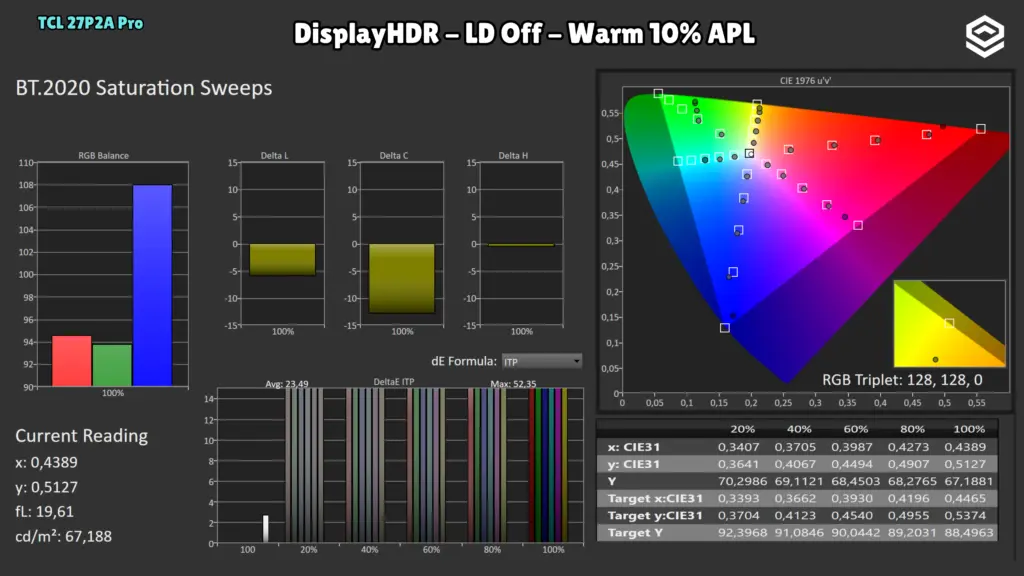 TCL 27P2A Pro: Saturaciones BT.2020 · HDR.