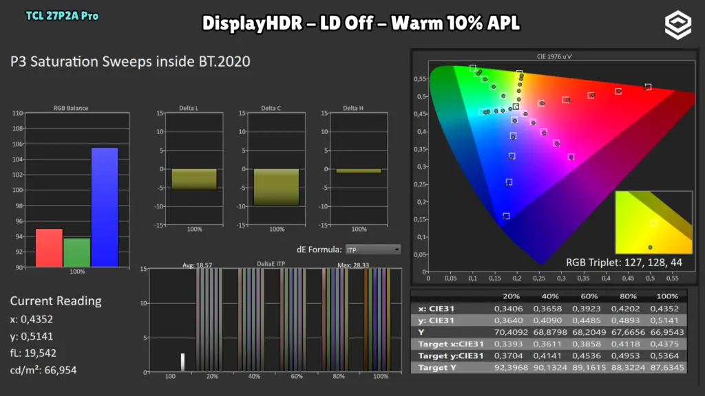 TCL 27P2A Pro: Saturaciones P3 dentro de BT.2020.