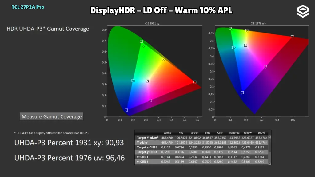 TCL 27P2A Pro: Cobertura P3 · HDR.