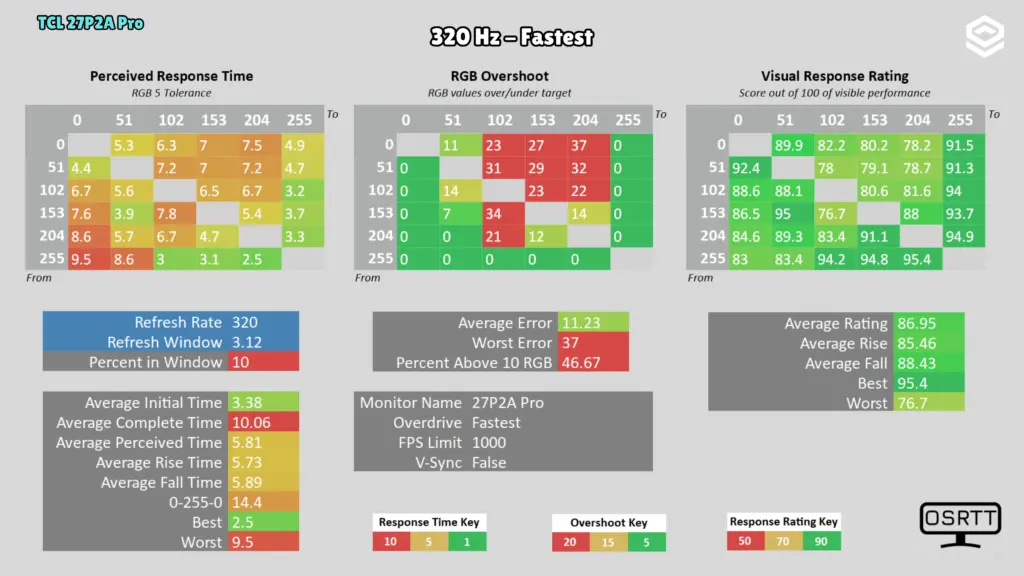 TCL 27P2A Pro: Respuesta · 320 Hz / Fastest.