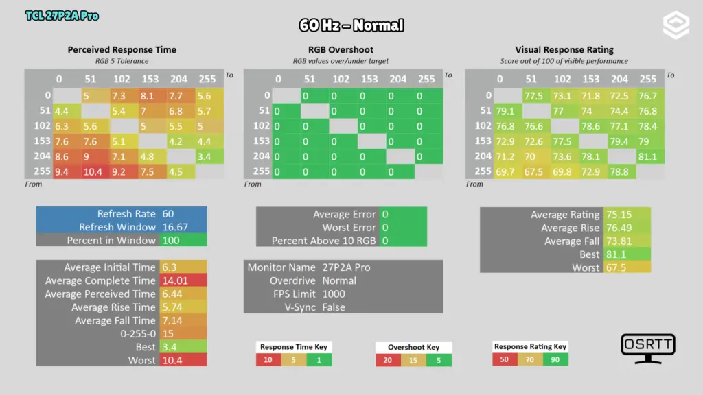 TCL 27P2A Pro: Respuesta · 60 Hz / Normal.